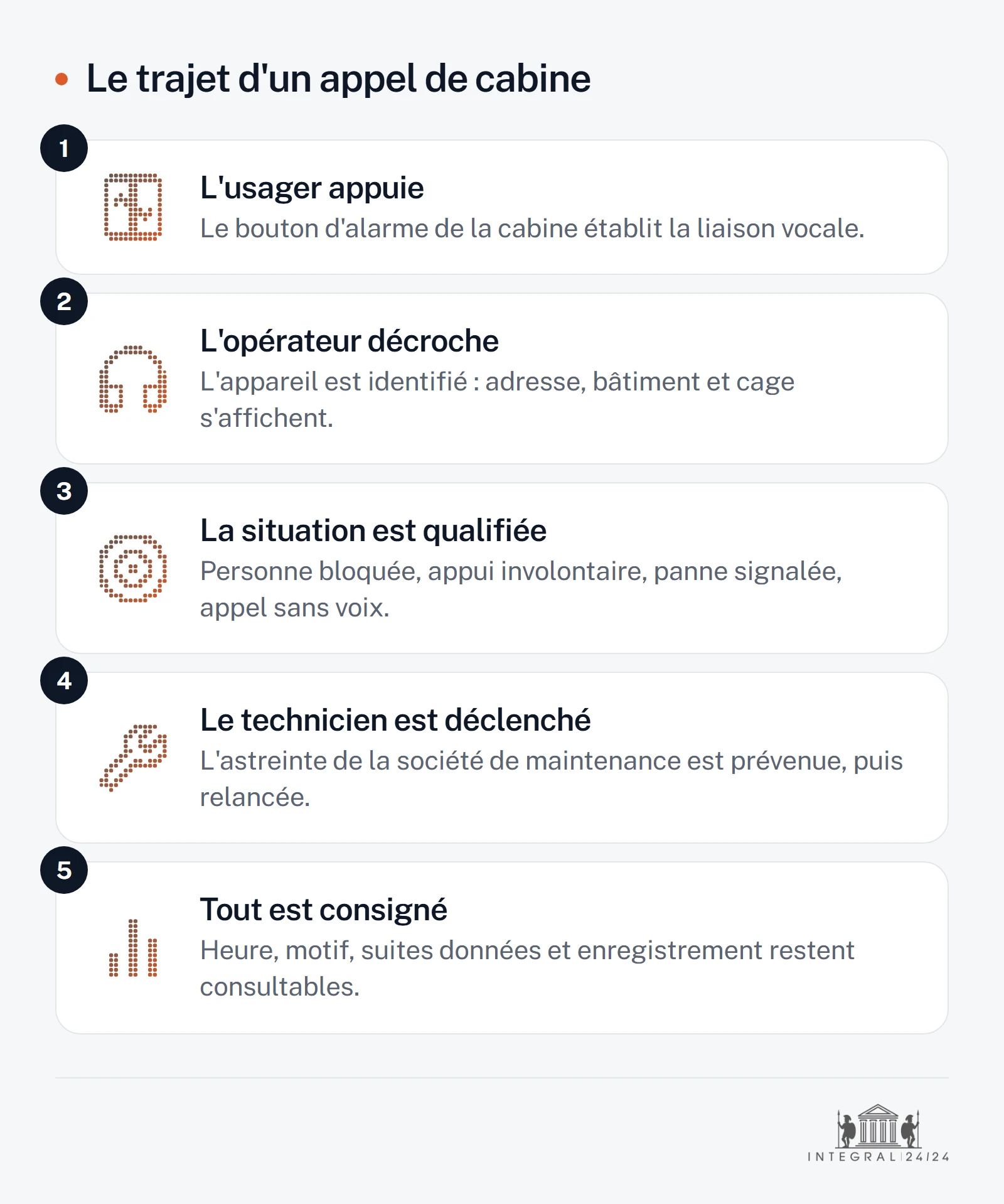 Schéma en cinq étapes du trajet d'un appel de cabine : appui sur le bouton d'alarme, décroché avec identification automatique de l'appareil, qualification de la situation, déclenchement du technicien d'astreinte, consignation de l'appel et de ses suites.