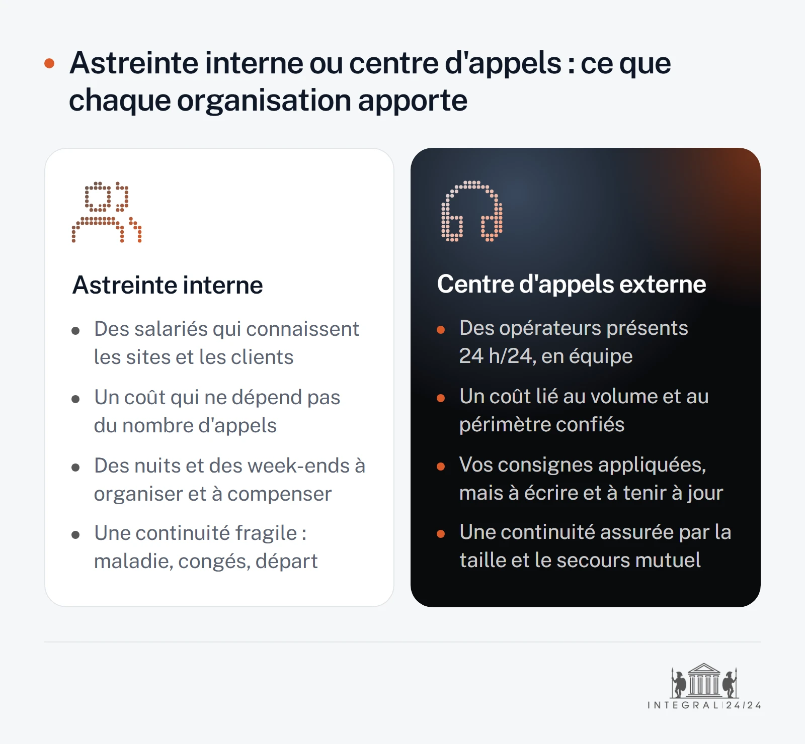 Comparaison en deux colonnes : une astreinte interne apporte la connaissance des sites et un coût fixe, mais des nuits à organiser et une continuité fragile ; un centre d'appels externe apporte des opérateurs présents 24 h/24, un coût lié au volume, des consignes à tenir à jour et une continuité assurée par la taille.
