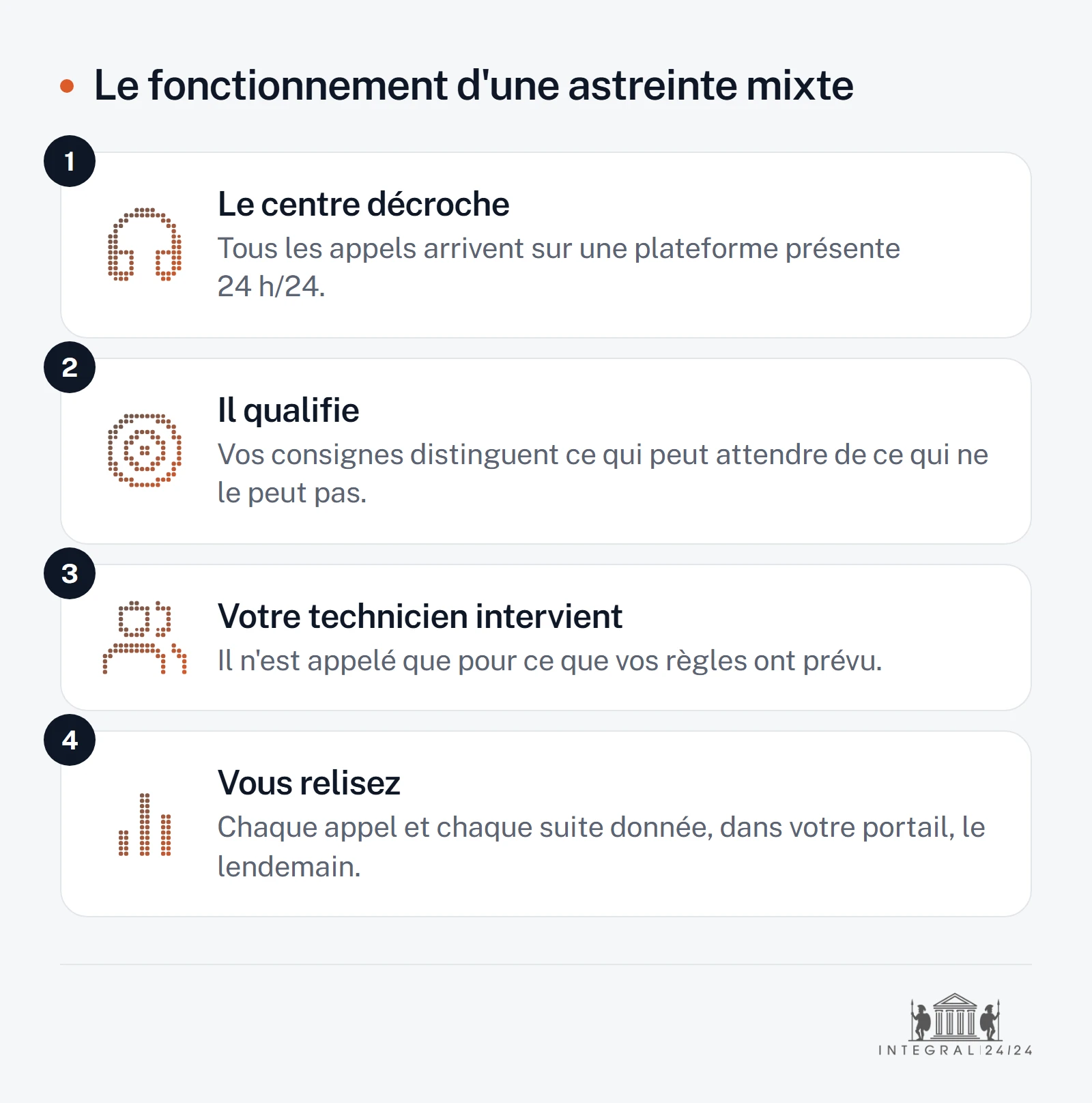 Quatre étapes : le centre décroche tous les appels, il qualifie selon vos consignes, votre technicien intervient seulement quand vos règles le prévoient, et vous relisez chaque appel dans votre portail le lendemain.