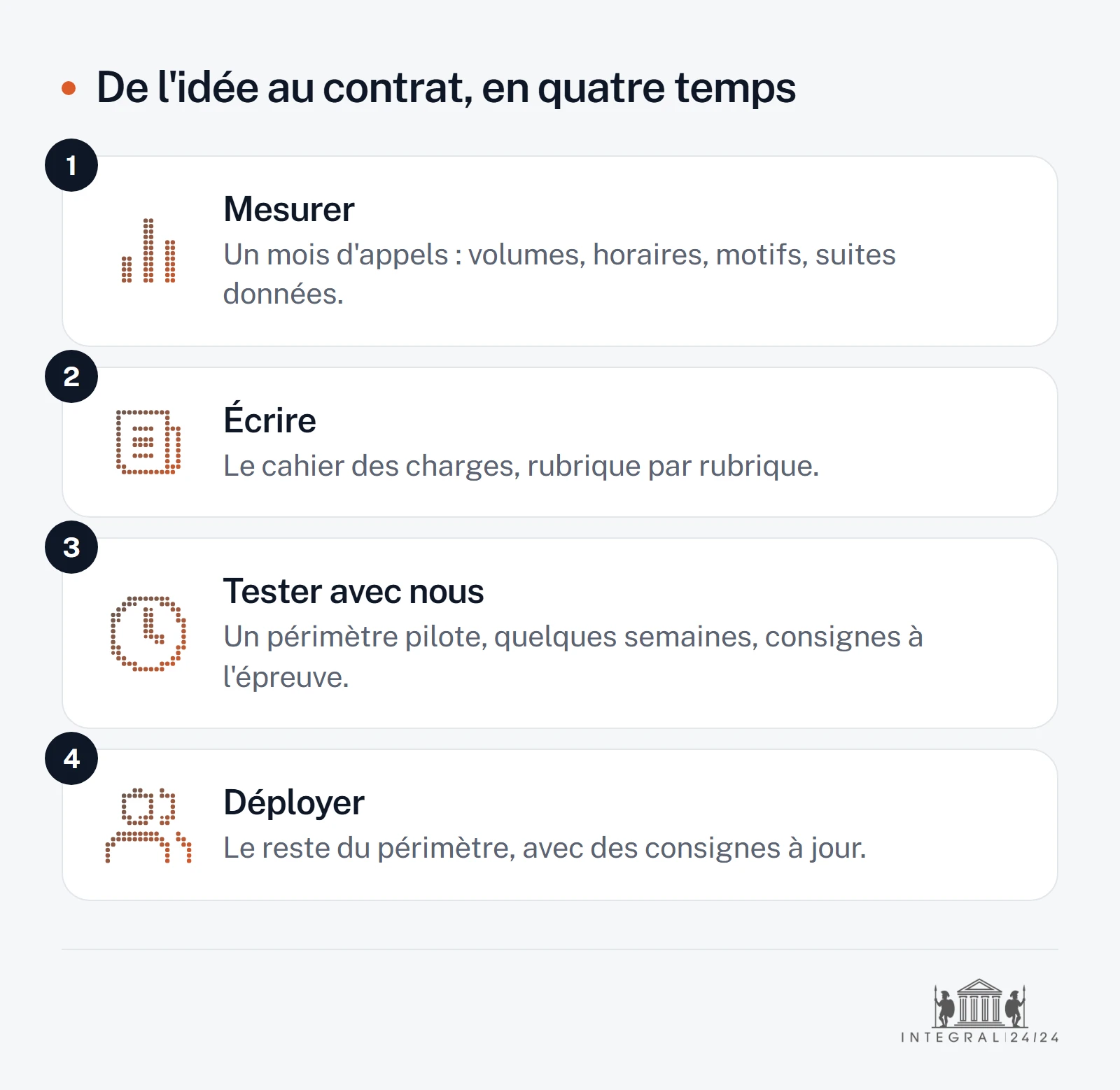 Quatre temps : mesurer un mois d'appels, écrire le cahier des charges, tester un périmètre pilote avec nous, puis déployer le reste avec des consignes à jour.