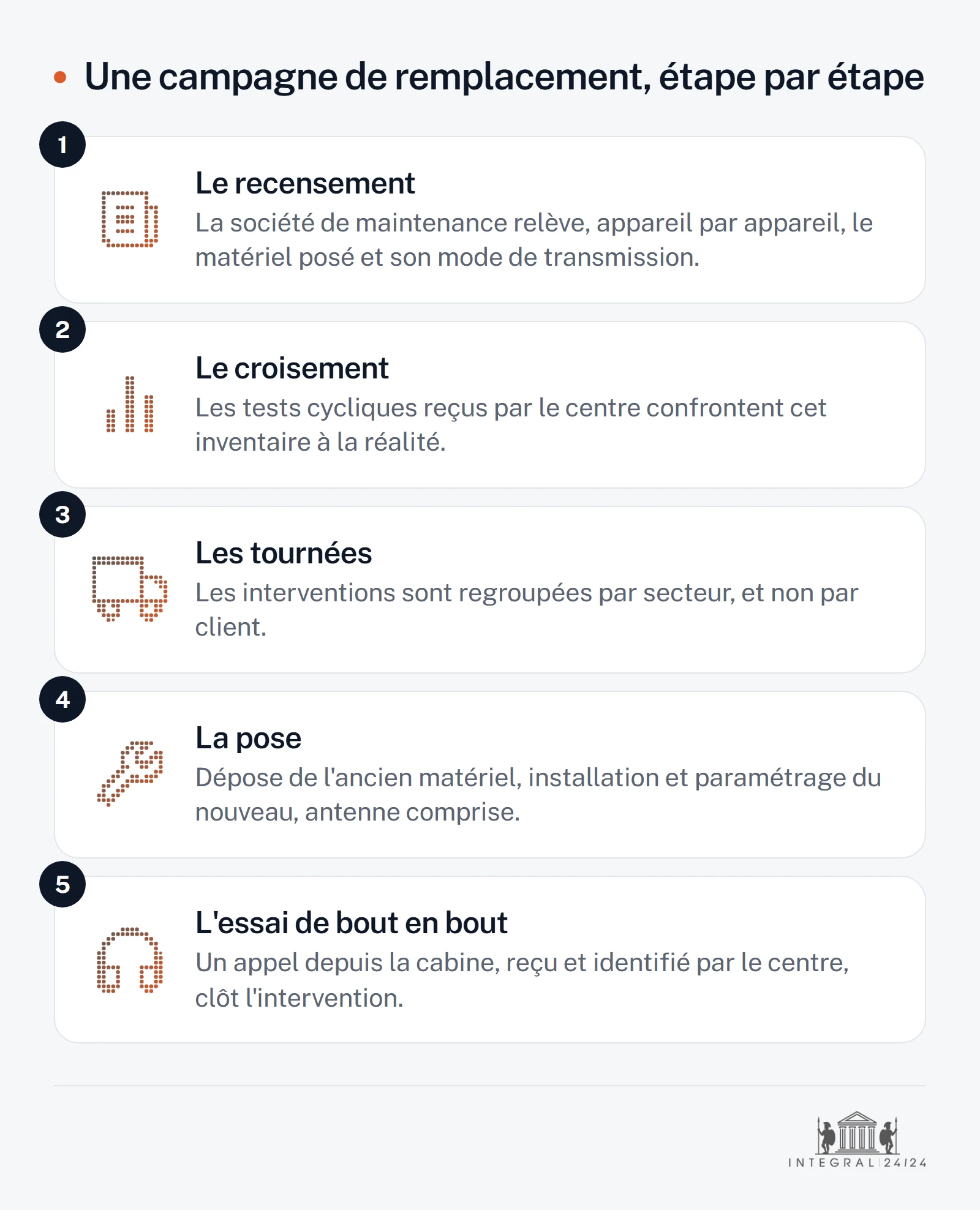 Schéma en cinq étapes d'une campagne de remplacement : recensement par la société de maintenance, croisement avec les tests cycliques reçus par le centre, organisation des tournées par secteur, pose et paramétrage du matériel, essai de bout en bout validé par le centre.