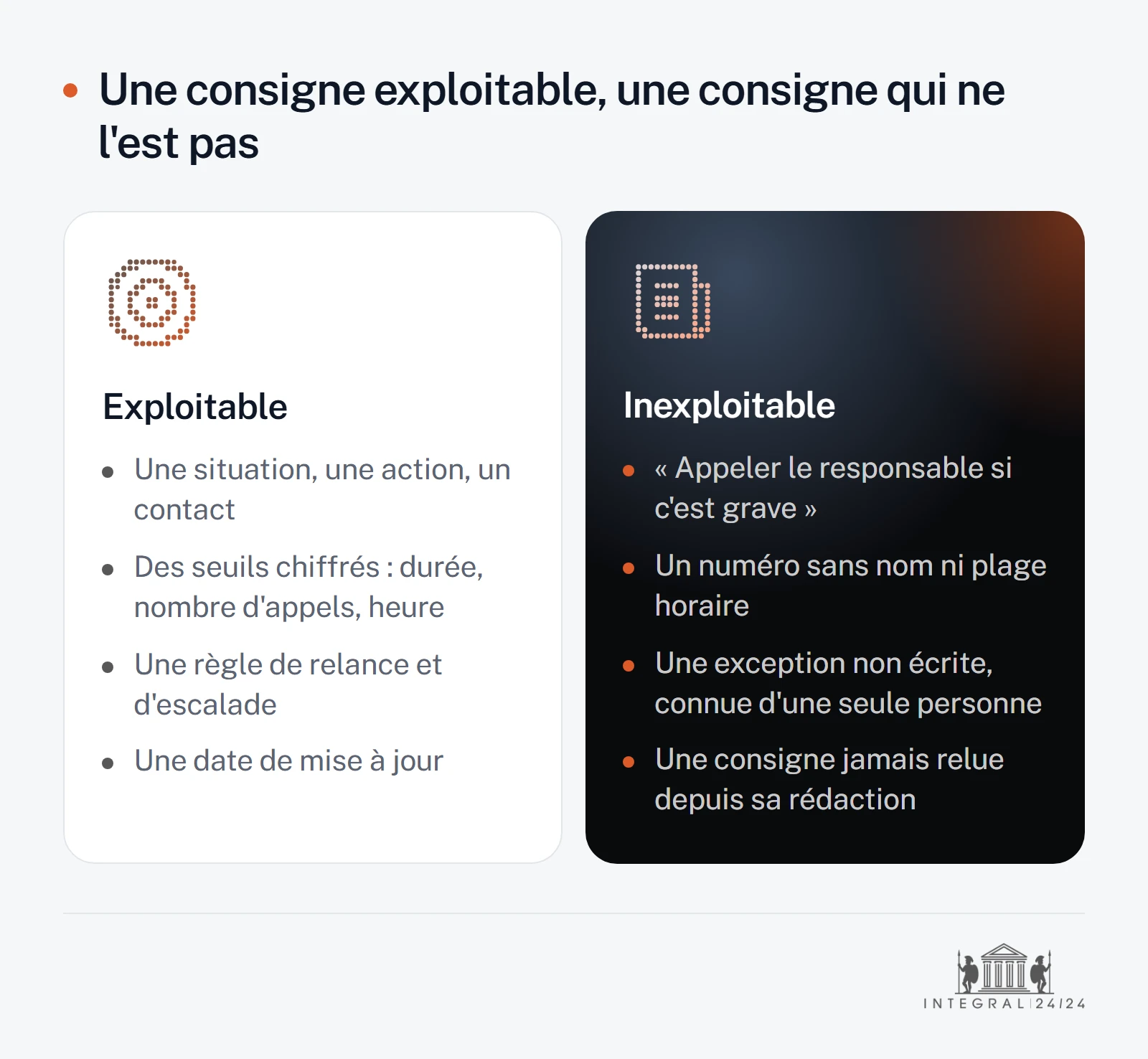 Comparaison : une consigne exploitable donne une situation, une action et un contact, des seuils chiffrés, une règle de relance et une date de mise à jour ; une consigne inexploitable dit d'appeler le responsable si c'est grave, donne un numéro sans nom ni plage horaire, repose sur une exception non écrite et n'a jamais été relue.