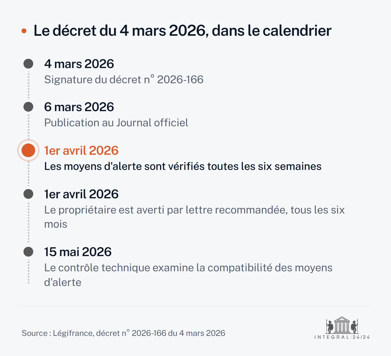 Frise des étapes du décret n° 2026-166 : signature le 4 mars 2026, publication au Journal officiel le 6 mars, vérification des moyens d'alerte toutes les six semaines et information du propriétaire par lettre recommandée à compter du 1er avril 2026, contrôle technique élargi à compter du 15 mai 2026.