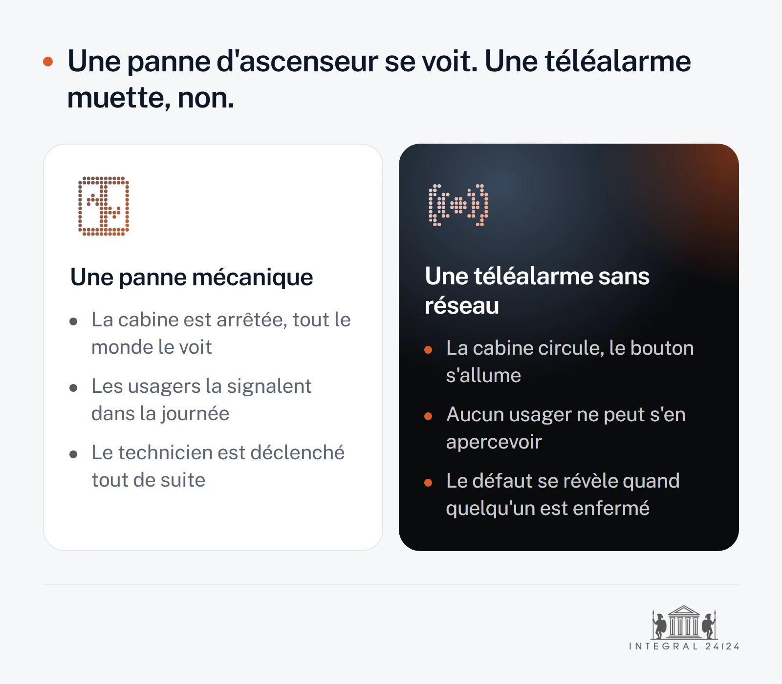 Schéma comparant deux colonnes : à gauche une panne mécanique d'ascenseur, visible de tous, signalée par les usagers et traitée aussitôt ; à droite une téléalarme privée de réseau, invisible depuis la cabine, dont le défaut ne se révèle qu'au moment où une personne est enfermée.