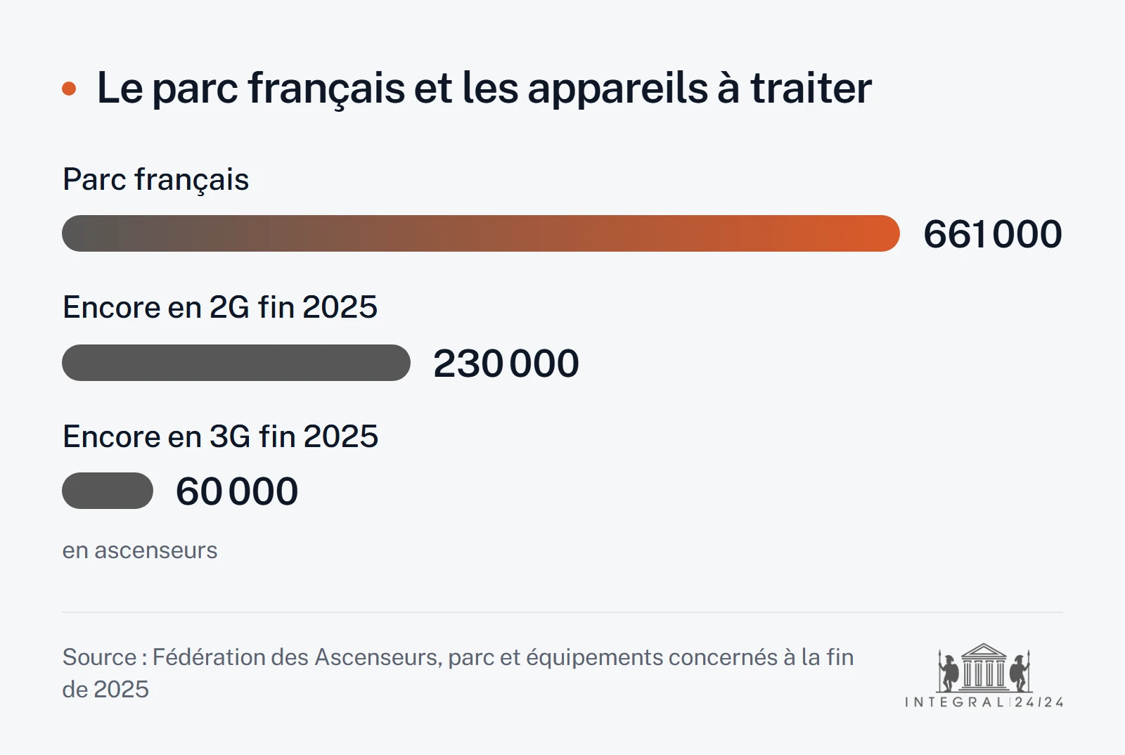 Diagramme en barres comparant le parc français d'environ 661 000 ascenseurs aux 230 000 appareils encore en 2G et aux 60 000 encore en 3G à la fin de 2025, selon la Fédération des Ascenseurs.