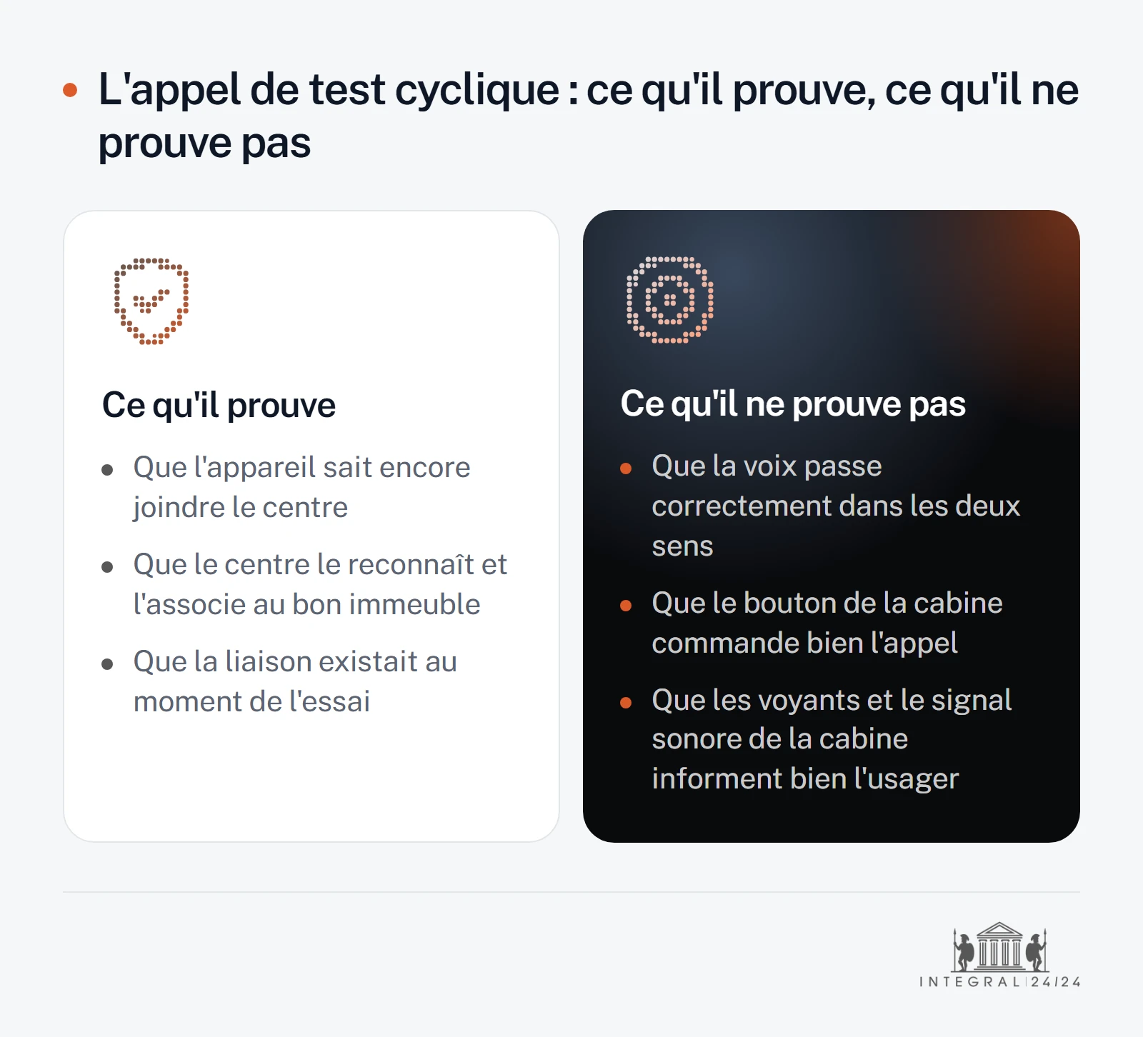 Schéma comparant deux colonnes : à gauche ce que prouve l'appel de test cyclique, à savoir que l'appareil joint le centre, qu'il est reconnu et associé au bon immeuble ; à droite ce qu'il ne prouve pas, à savoir la qualité de la voix dans les deux sens, le bon fonctionnement du bouton de cabine et l'information de l'usager par les voyants de la cabine.