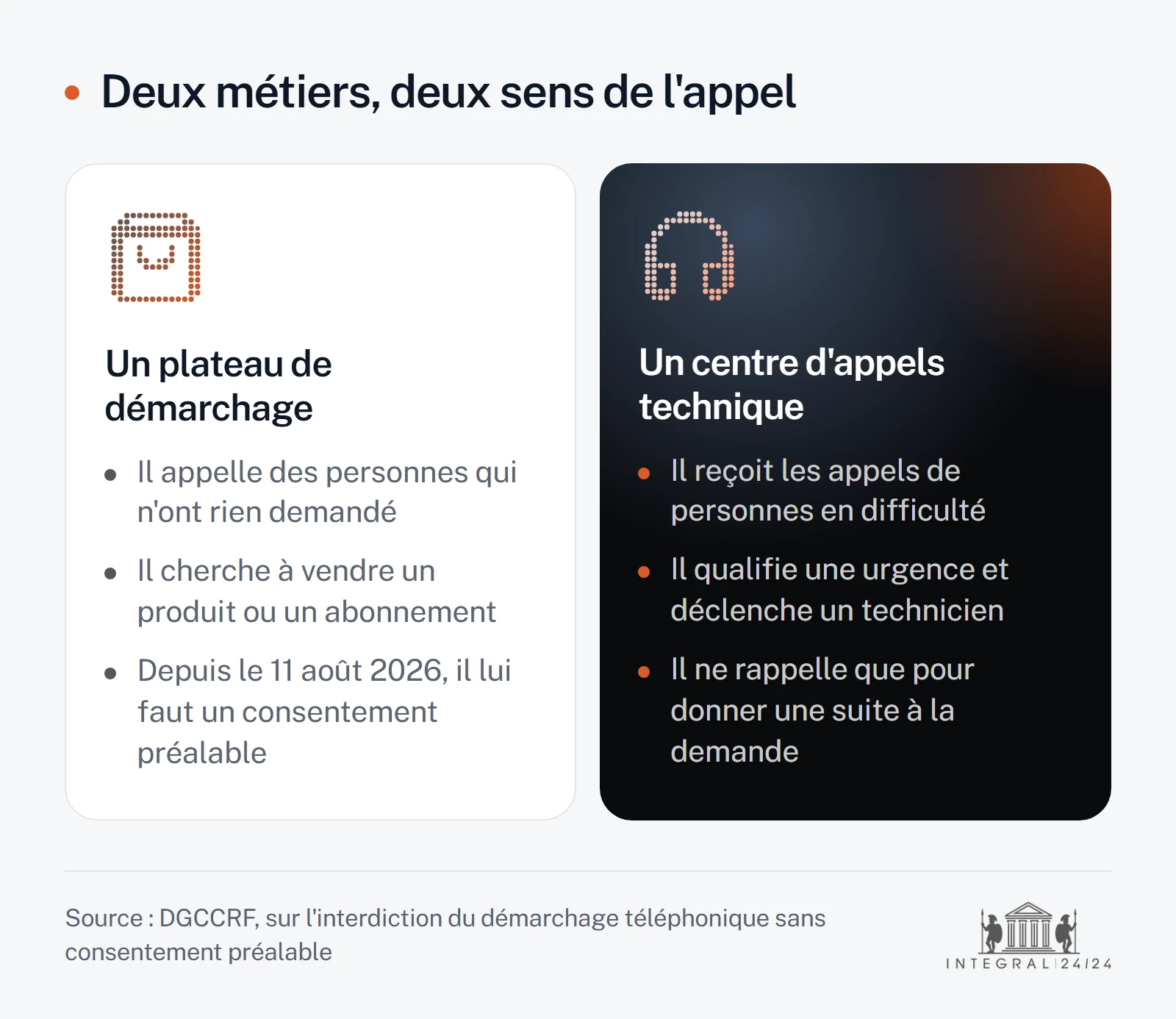 Schéma comparant deux colonnes : à gauche un plateau de démarchage qui appelle des personnes n'ayant rien demandé pour vendre un produit ; à droite un centre d'appels technique qui reçoit des appels, qualifie une urgence et déclenche un technicien.
