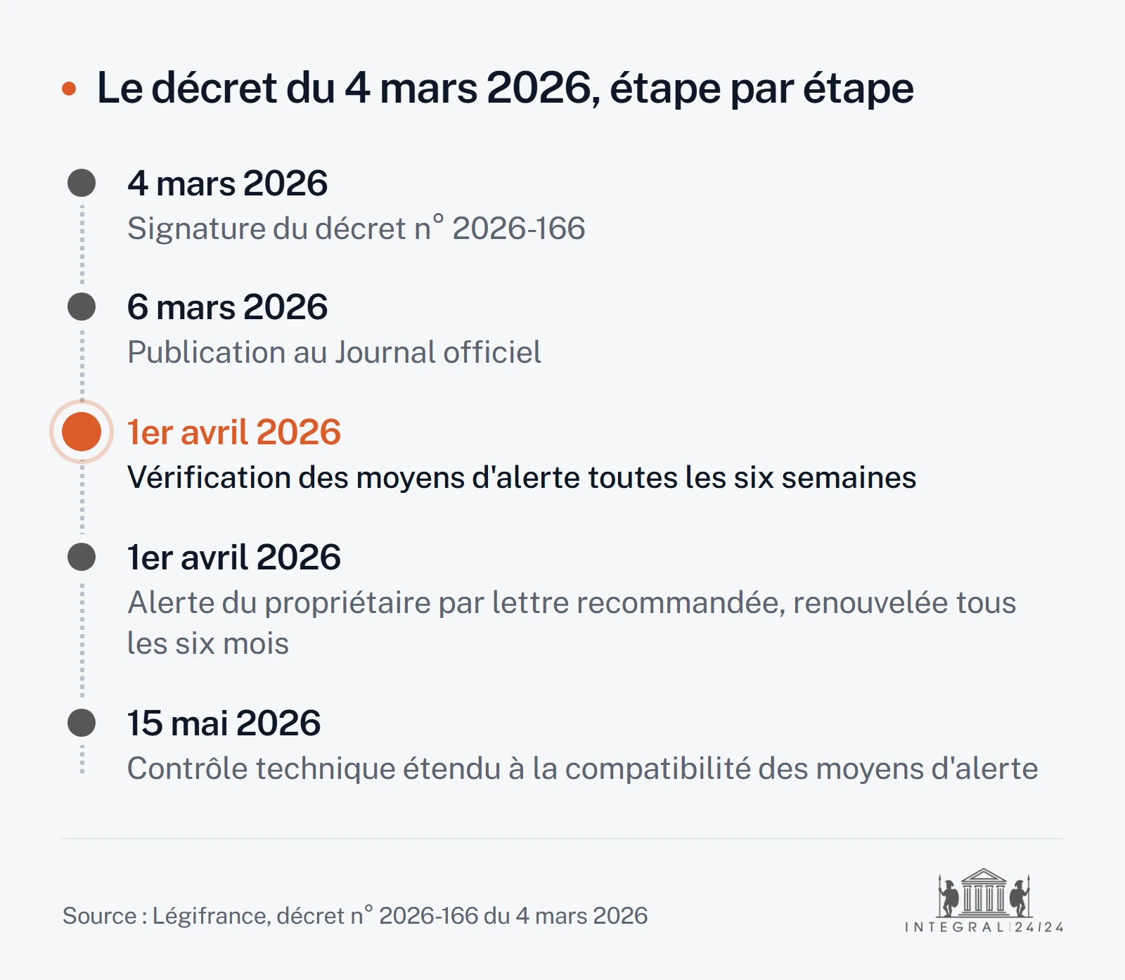 Frise des étapes du décret n° 2026-166 : signature le 4 mars 2026, publication au Journal officiel le 6 mars, entrée en vigueur de la vérification toutes les six semaines et de l'alerte au propriétaire le 1er avril, contrôle technique élargi le 15 mai 2026.