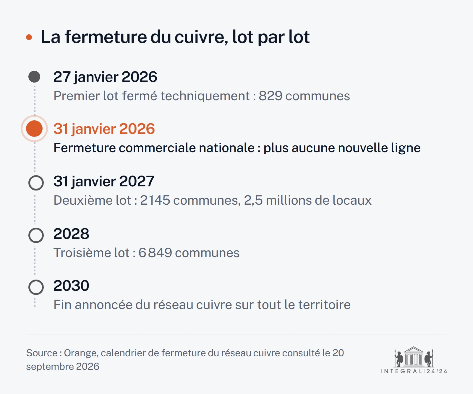 Frise de la fermeture du réseau cuivre : 829 communes fermées techniquement le 27 janvier 2026, fermeture commerciale nationale le 31 janvier 2026, 2 145 communes et 2,5 millions de locaux au 31 janvier 2027, 6 849 communes en 2028, fin annoncée en 2030.