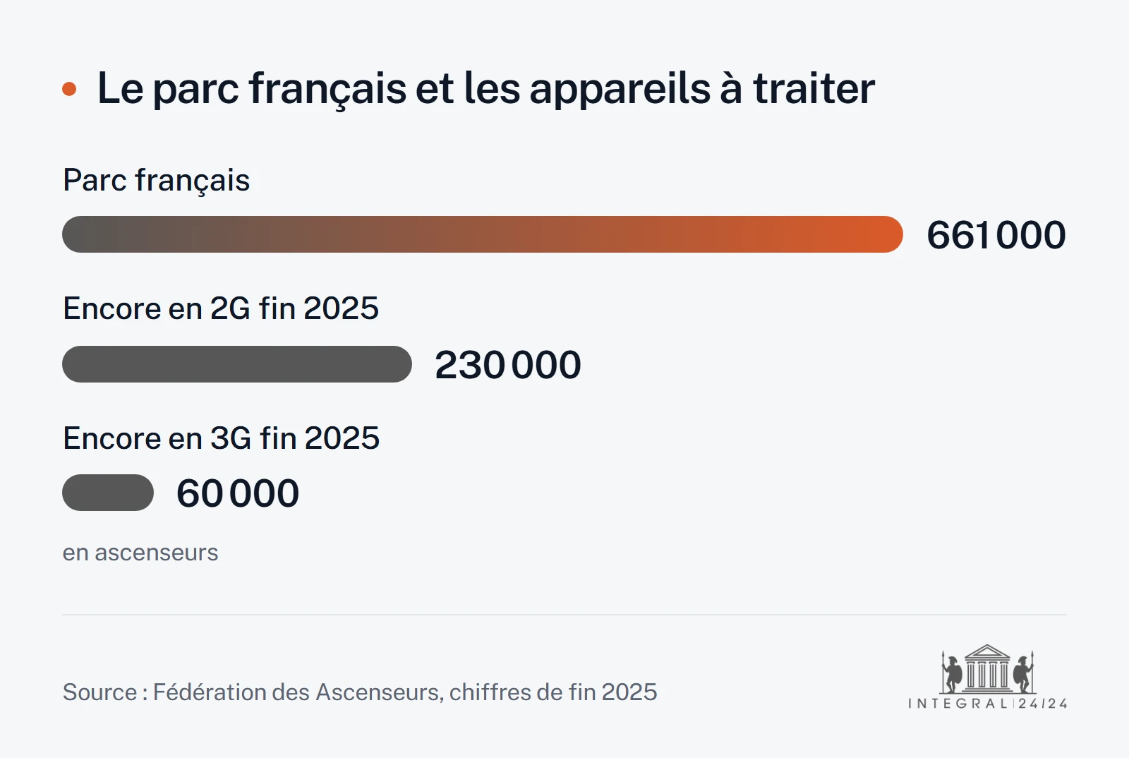Diagramme en barres comparant le parc français d'environ 661 000 ascenseurs aux 230 000 appareils encore en 2G et aux 60 000 encore en 3G à la fin de 2025.