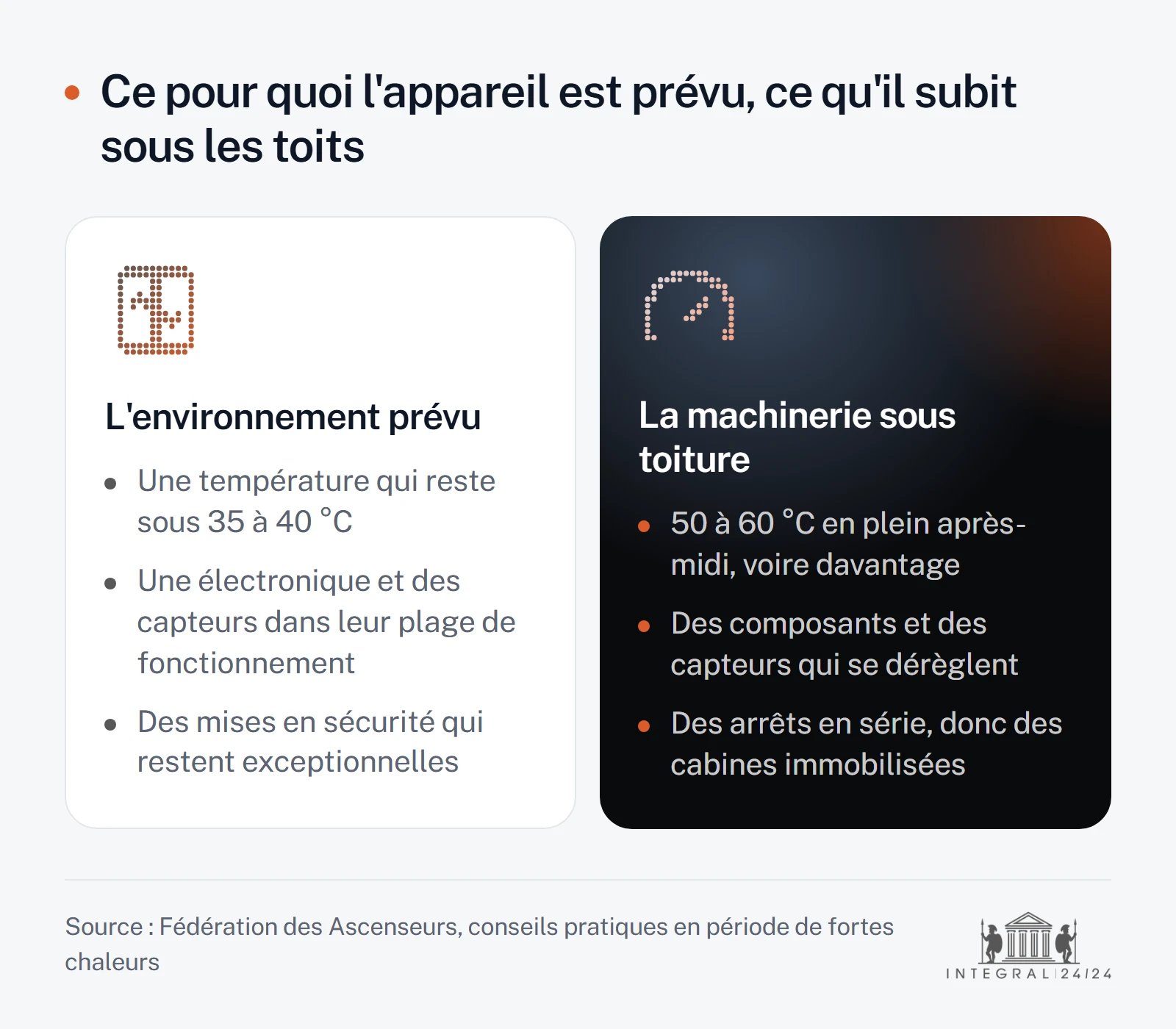 Schéma comparant deux colonnes : à gauche l'environnement prévu pour un ascenseur, sous 35 à 40 °C, avec une électronique dans sa plage de fonctionnement ; à droite une machinerie sous toiture à 50 à 60 °C, avec des composants qui se dérèglent et des cabines immobilisées.