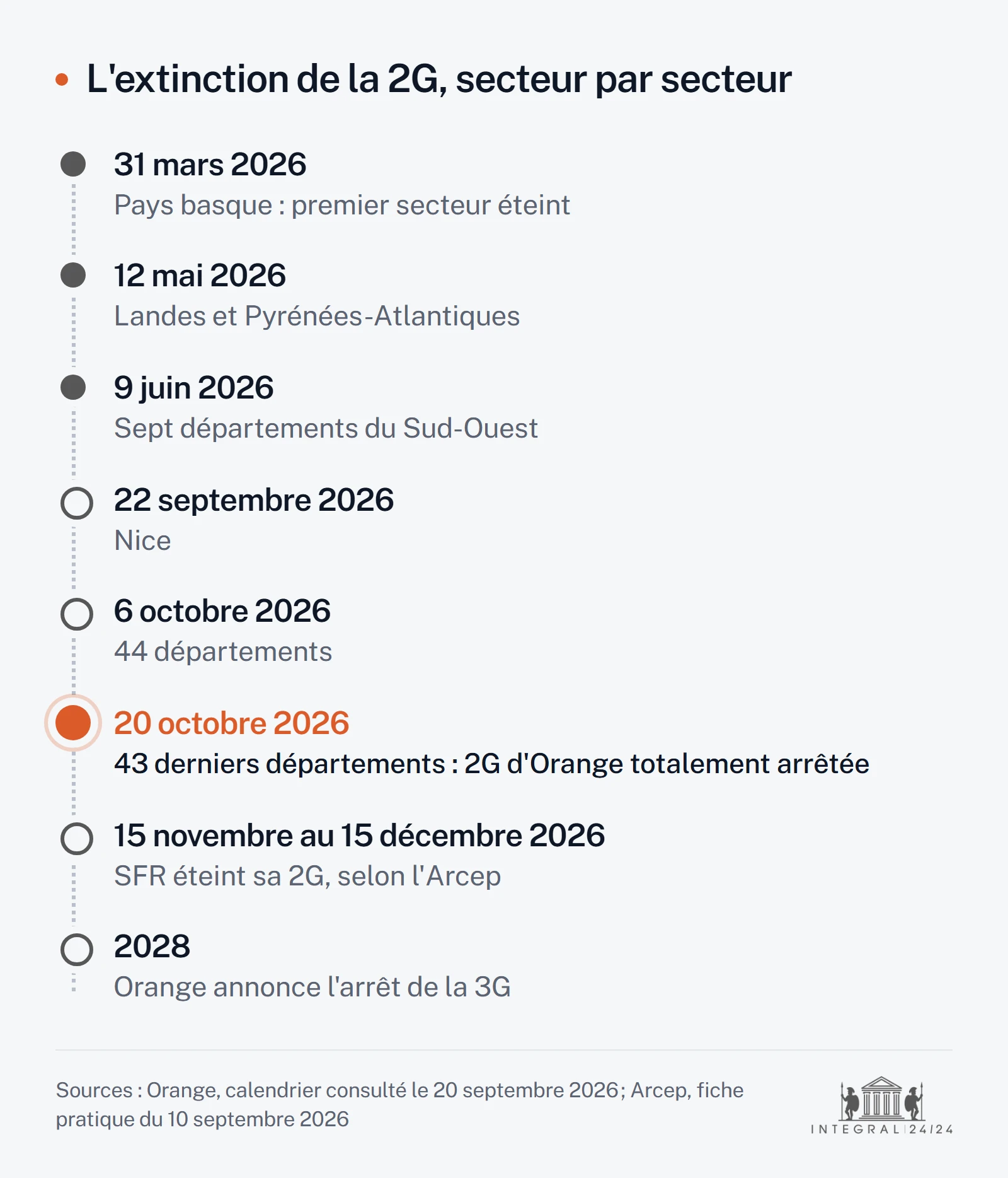 Frise du calendrier d'extinction de la 2G : Pays basque le 31 mars 2026, Landes et Pyrénées-Atlantiques le 12 mai, sept départements du Sud-Ouest le 9 juin, Nice le 22 septembre, 44 départements le 6 octobre, les 43 derniers le 20 octobre 2026, puis SFR de mi-novembre à mi-décembre et la 3G d'Orange