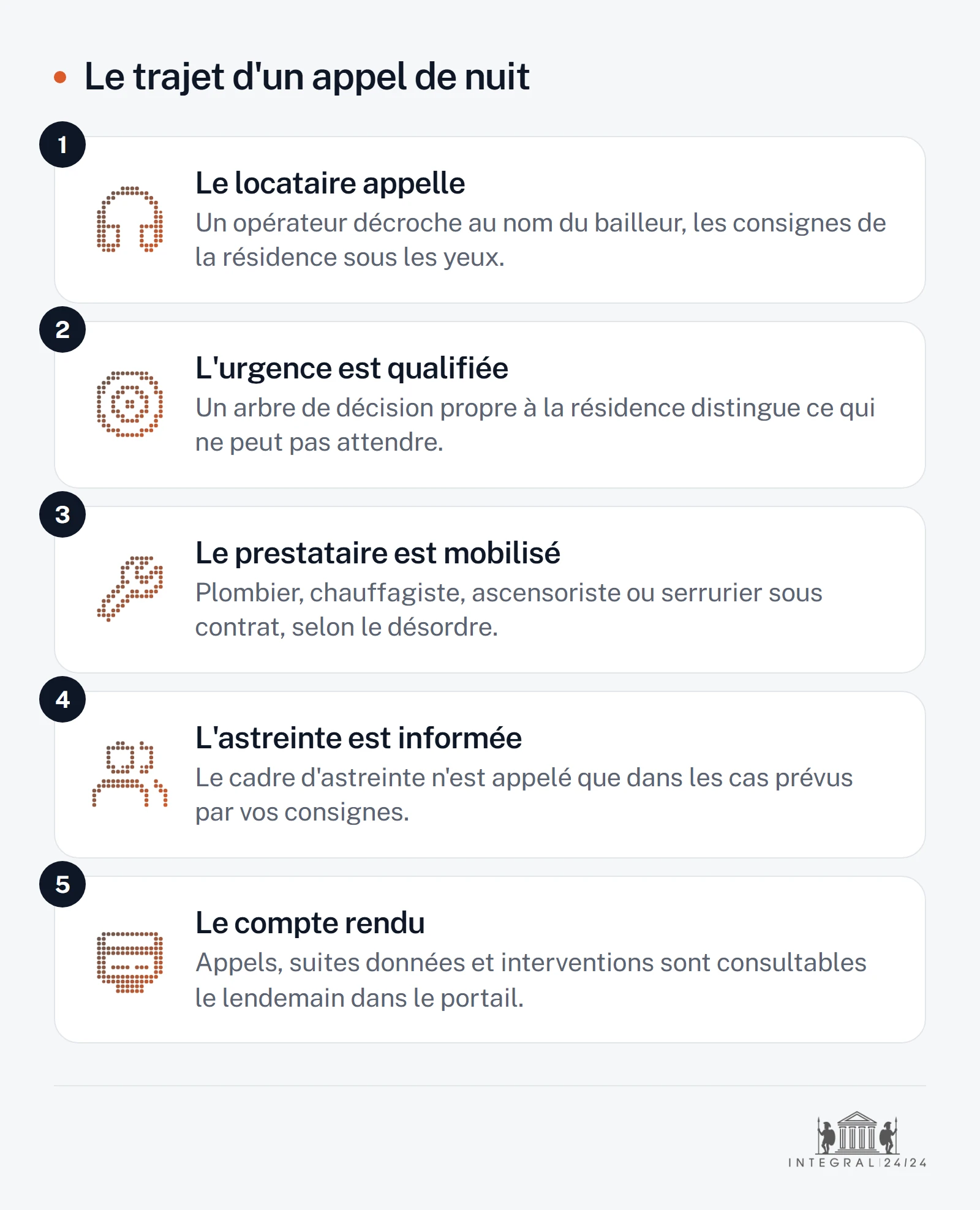 Schéma en cinq étapes du trajet d'un appel de nuit : appel du locataire, qualification de l'urgence selon l'arbre de décision de la résidence, mobilisation du prestataire sous contrat, information du cadre d'astreinte si les consignes le prévoient, compte rendu dans le portail le lendemain.